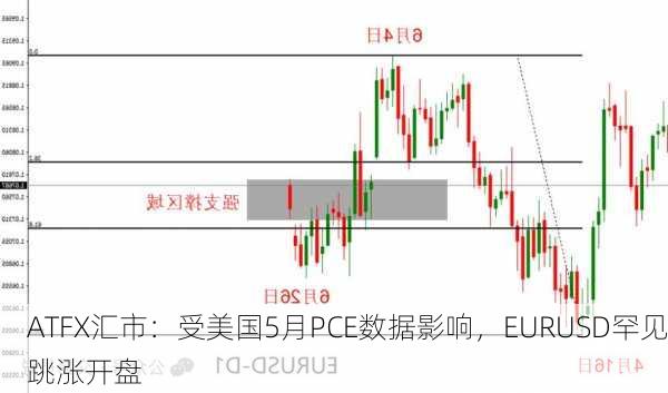 ATFX汇市：受美国5月PCE数据影响，EURUSD罕见跳涨开盘