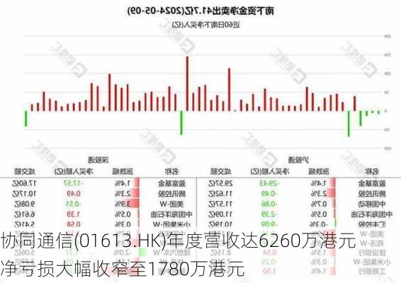 协同通信(01613.HK)年度营收达6260万港元  净亏损大幅收窄至1780万港元