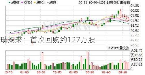 璞泰来：首次回购约127万股