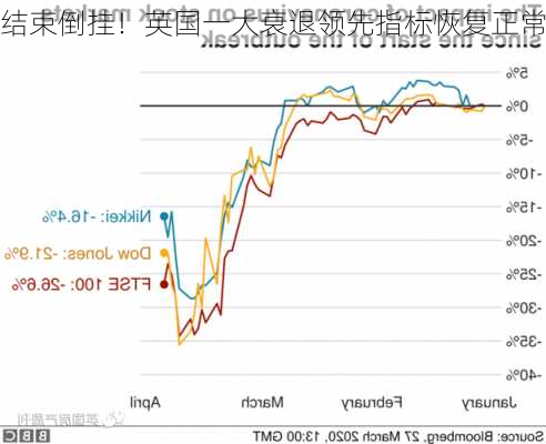 结束倒挂！英国一大衰退领先指标恢复正常