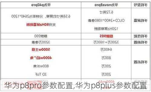 华为p8pro参数配置,华为p8plus参数配置