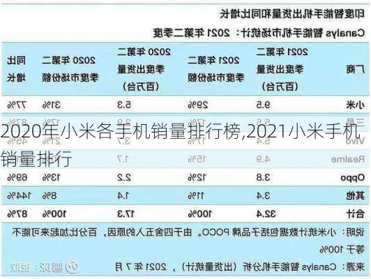 2020年小米各手机销量排行榜,2021小米手机销量排行