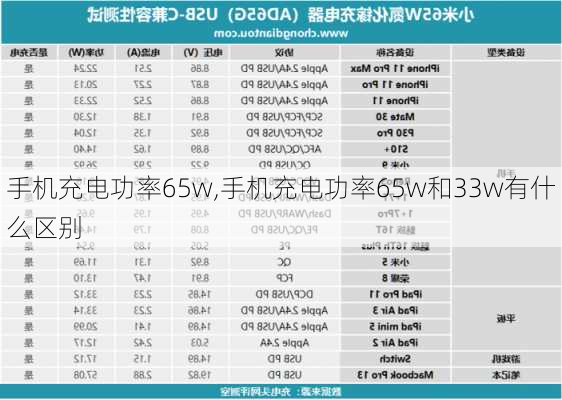 手机充电功率65w,手机充电功率65w和33w有什么区别