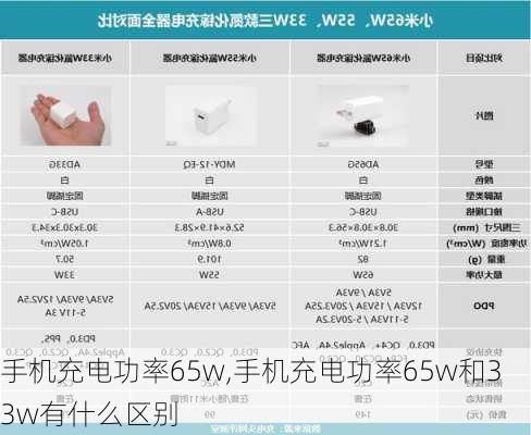 手机充电功率65w,手机充电功率65w和33w有什么区别