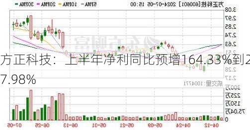 方正科技：上半年净利同比预增164.33%到257.98%