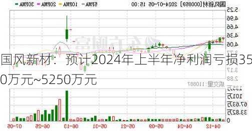 国风新材：预计2024年上半年净利润亏损3500万元~5250万元