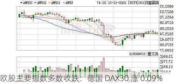 欧股主要指数多数收跌：德国 DAX30 涨 0.09%