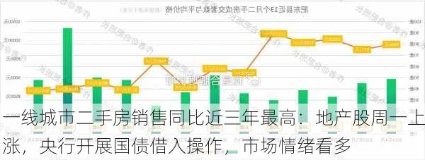 一线城市二手房销售同比近三年最高：地产股周一上涨，央行开展国债借入操作，市场情绪看多