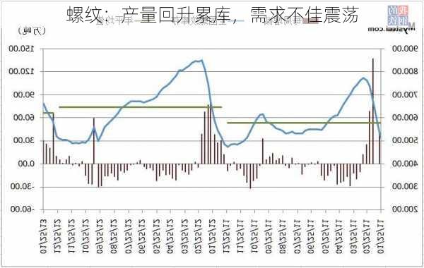 螺纹：产量回升累库，需求不佳震荡