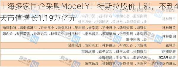 上海多家国企采购Model Y！特斯拉股价上涨，不到4天市值增长1.19万亿元