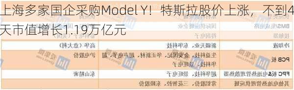 上海多家国企采购Model Y！特斯拉股价上涨，不到4天市值增长1.19万亿元