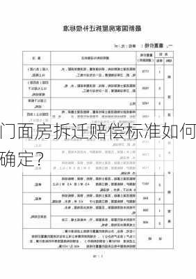 门面房拆迁赔偿标准如何确定？