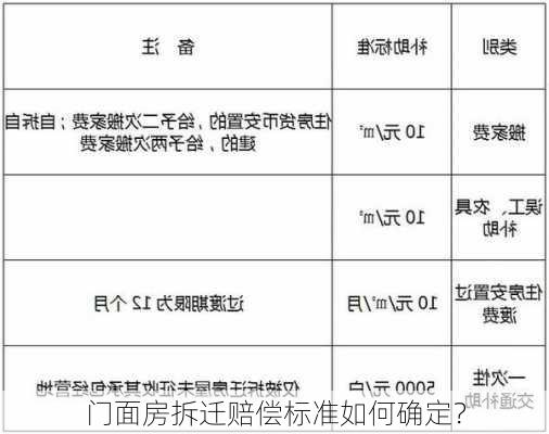 门面房拆迁赔偿标准如何确定？