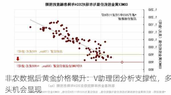 非农数据后黄金价格攀升：V助理团分析支撑位，多头机会显现