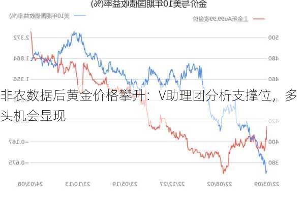 非农数据后黄金价格攀升：V助理团分析支撑位，多头机会显现