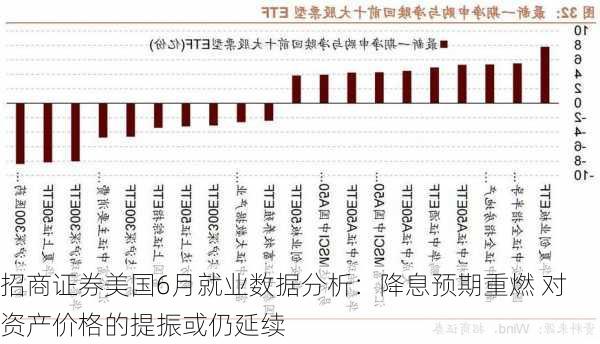 招商证券美国6月就业数据分析：降息预期重燃 对资产价格的提振或仍延续