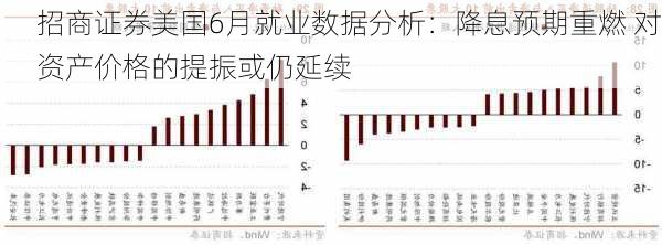 招商证券美国6月就业数据分析：降息预期重燃 对资产价格的提振或仍延续