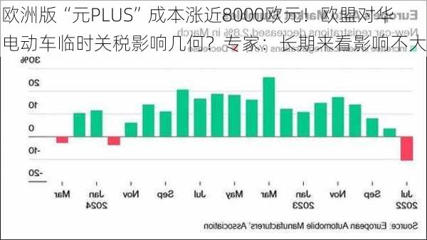 欧洲版“元PLUS”成本涨近8000欧元！欧盟对华电动车临时关税影响几何？专家：长期来看影响不大