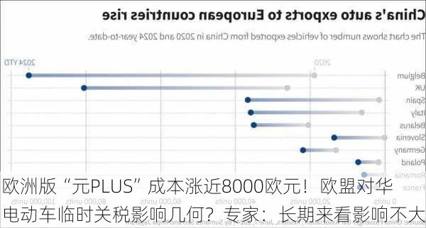 欧洲版“元PLUS”成本涨近8000欧元！欧盟对华电动车临时关税影响几何？专家：长期来看影响不大