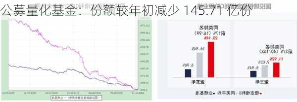 公募量化基金：份额较年初减少 145.71 亿份