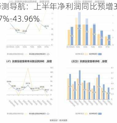 华测导航：上半年净利润同比预增38.27%-43.96%