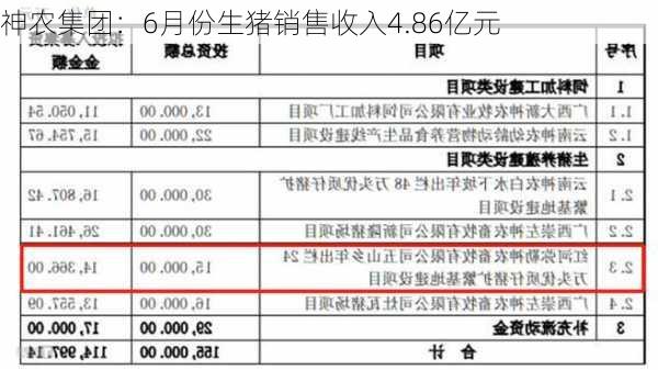 神农集团：6月份生猪销售收入4.86亿元