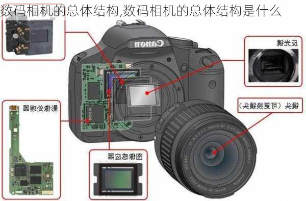 数码相机的总体结构,数码相机的总体结构是什么