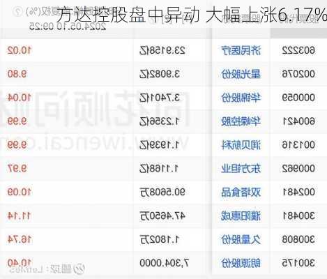 方达控股盘中异动 大幅上涨6.17%