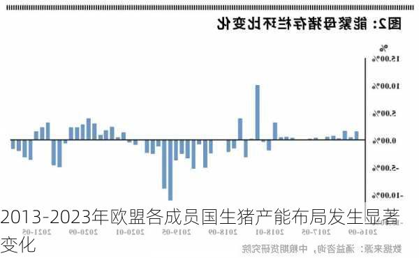 2013-2023年欧盟各成员国生猪产能布局发生显著变化