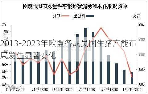 2013-2023年欧盟各成员国生猪产能布局发生显著变化