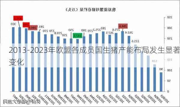 2013-2023年欧盟各成员国生猪产能布局发生显著变化