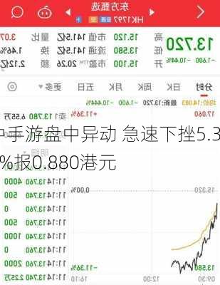 中手游盘中异动 急速下挫5.38%报0.880港元