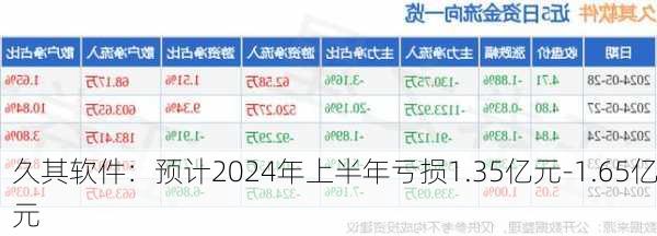 久其软件：预计2024年上半年亏损1.35亿元-1.65亿元