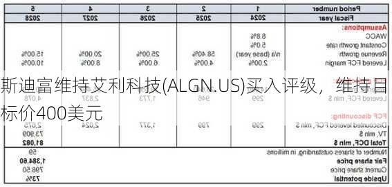 斯迪富维持艾利科技(ALGN.US)买入评级，维持目标价400美元