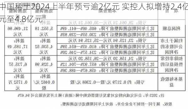 中国稀土2024上半年预亏逾2亿元 实控人拟增持2.4亿元至4.8亿元