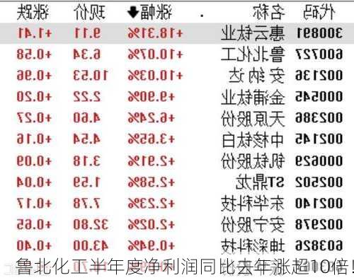 鲁北化工半年度净利润同比去年涨超10倍！