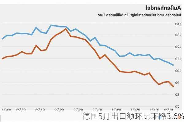 德国5月出口额环比下降3.6%