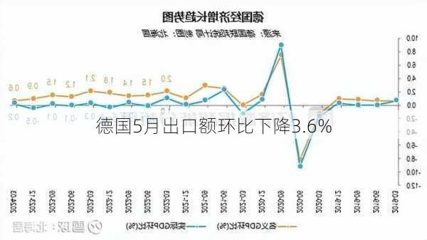 德国5月出口额环比下降3.6%