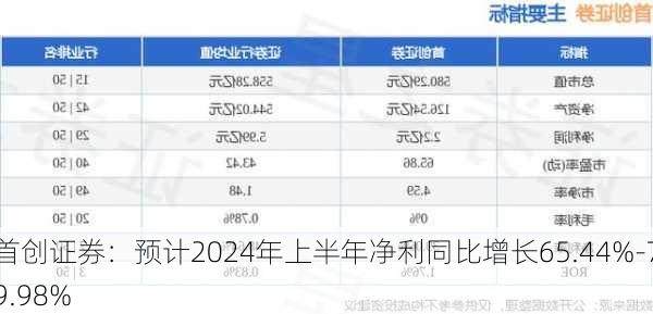 首创证券：预计2024年上半年净利同比增长65.44%-79.98%