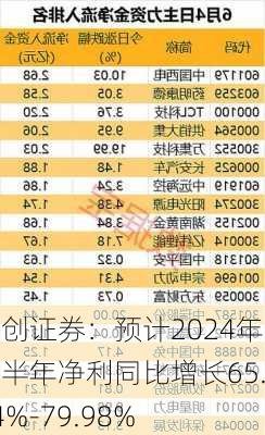 首创证券：预计2024年上半年净利同比增长65.44%-79.98%