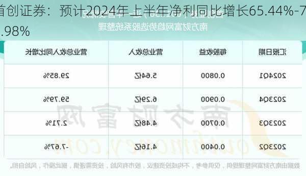 首创证券：预计2024年上半年净利同比增长65.44%-79.98%