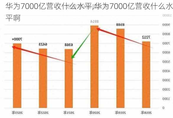 华为7000亿营收什么水平,华为7000亿营收什么水平啊