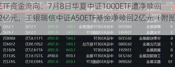 ETF资金流向：7月8日华夏中证1000ETF遭净赎回2亿元，工银瑞信中证A50ETF基金净赎回2亿元（附图）