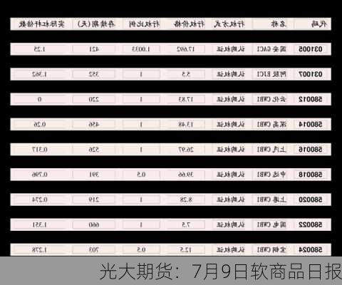 光大期货：7月9日软商品日报