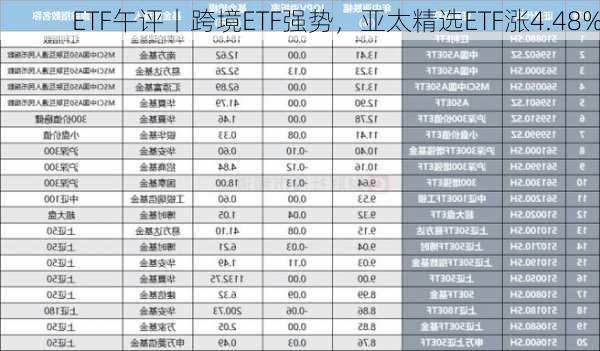 ETF午评丨跨境ETF强势，亚太精选ETF涨4.48%