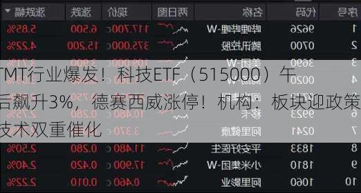 TMT行业爆发！科技ETF（515000）午后飙升3%，德赛西威涨停！机构：板块迎政策、技术双重催化