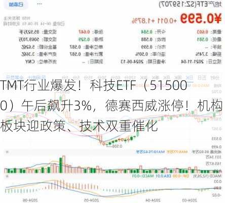 TMT行业爆发！科技ETF（515000）午后飙升3%，德赛西威涨停！机构：板块迎政策、技术双重催化