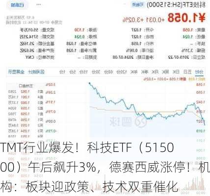 TMT行业爆发！科技ETF（515000）午后飙升3%，德赛西威涨停！机构：板块迎政策、技术双重催化