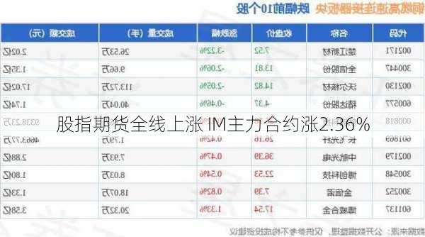 股指期货全线上涨 IM主力合约涨2.36%