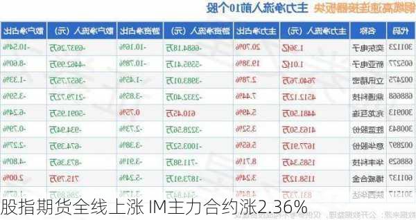 股指期货全线上涨 IM主力合约涨2.36%